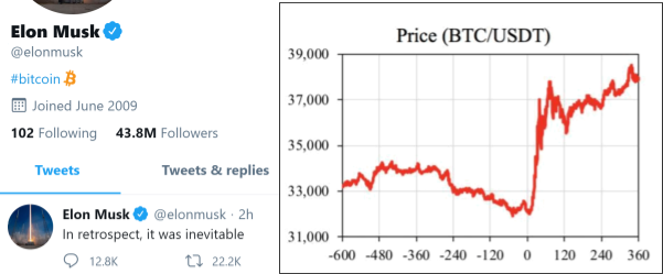 твит Илона Маска о Bitcoin