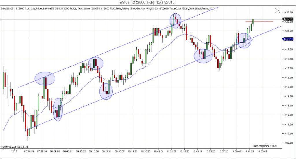 индикатор ema на графике ninjatrader
