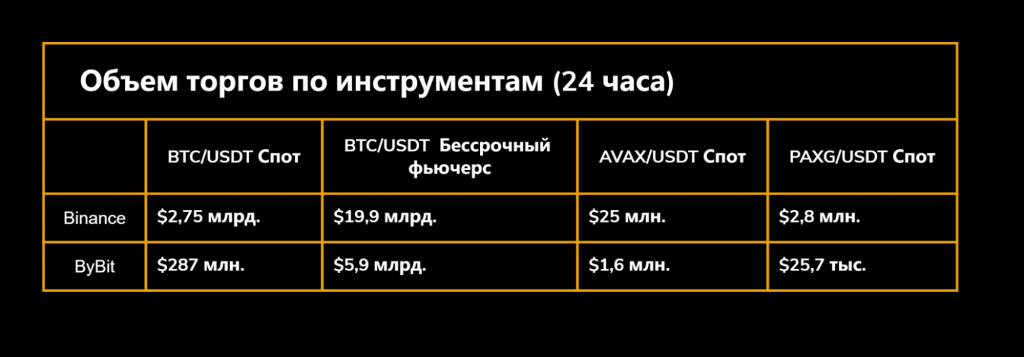 Сравнение ликвидности, Binance или Bybit