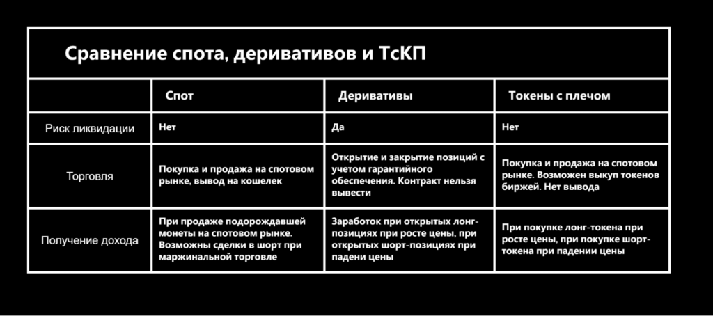 Сравнение с фьючерсами, токены с кредитным плечом