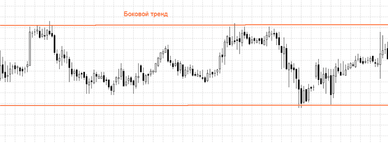 боковой тренд на ценовом графике