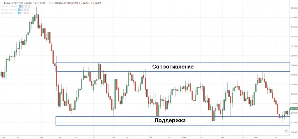 обозначение уровней поддержки и сопротивления на графике