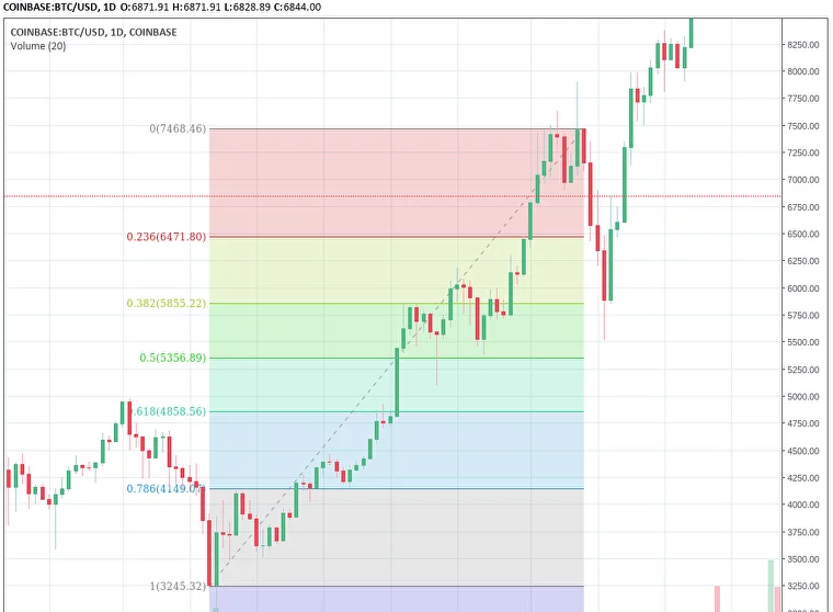 показания индикатора коррекция Фибоначчи на графике BTCUSD