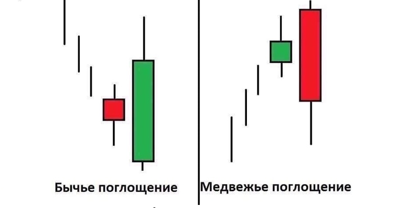 свечные паттерны бычье поглощение и медвежье поглощение