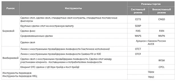 Режимы валютного рынка, Московская биржа