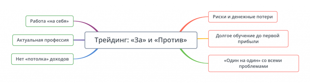 За и Против, трейдинг обучение