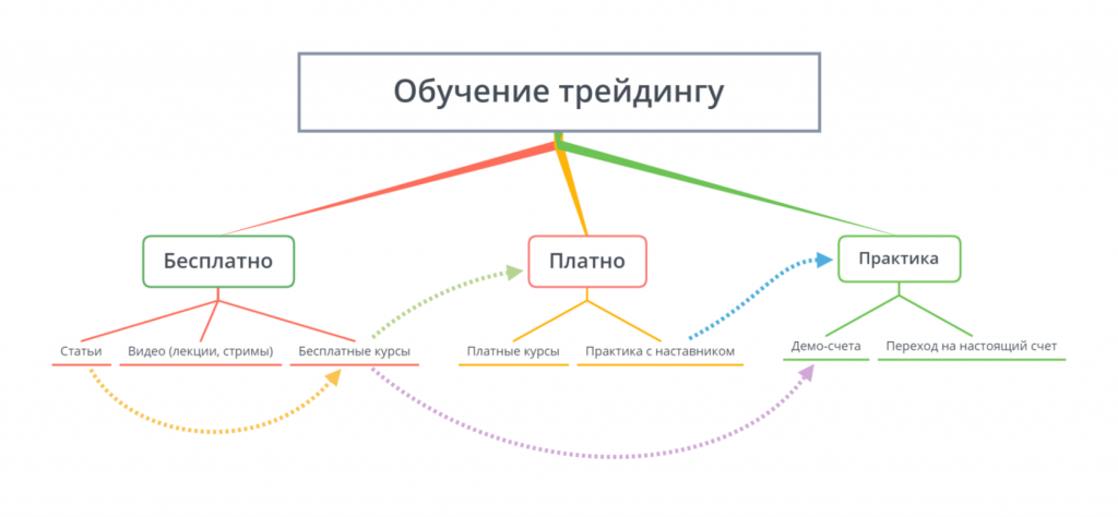 Как обучаться трейдингу, трейдинг обучение