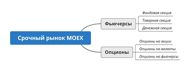 Срочный рынок, Московская биржа