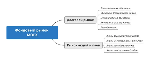 Фондовый рынок, Московская биржа