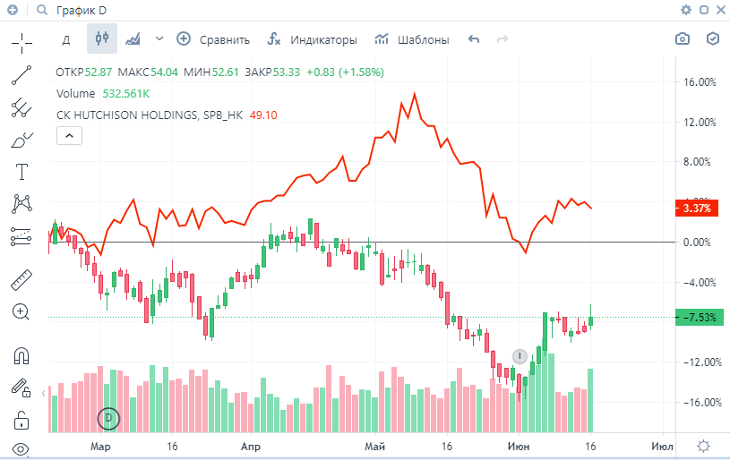 интерфейс терминала Тинькофф Инвестиции, график Тинькофф Инвестиции