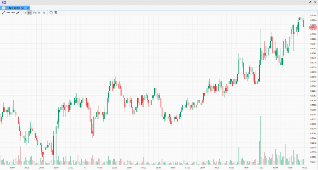 интерфейс терминала CScalp, графики CScalp