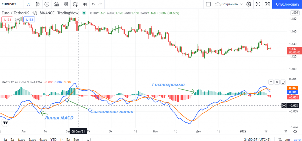 интерфейс tradingview, индикатор macd tradingview