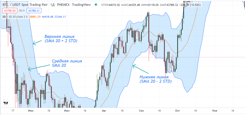 интерфейс tradingview, индикатор полосы Боллинджера tradingview