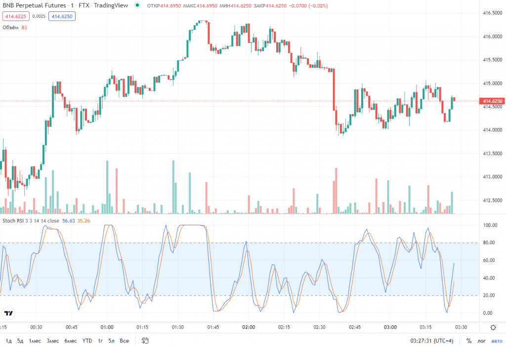 интерфейс tradingview, индикатор стохастик осциллятор tradingview