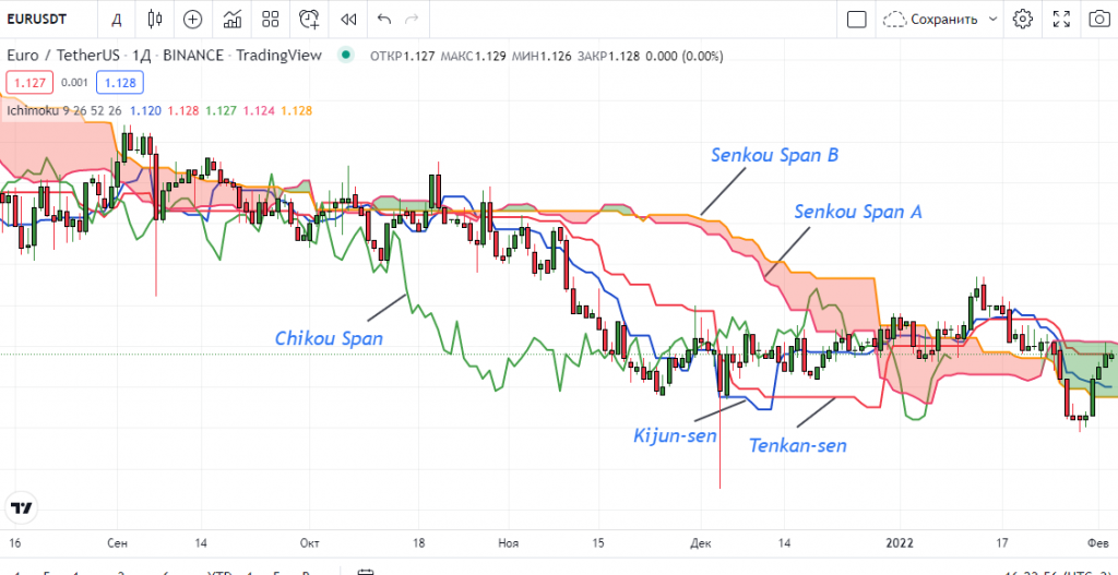 интерфейс tradingview, индикатор облако Ишимоку tradingview