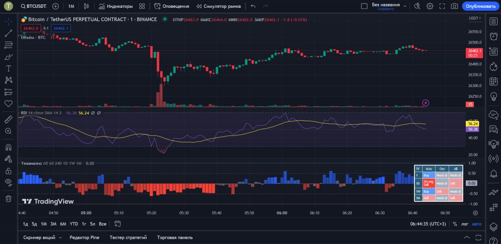 Как торговать на Binance через TradingView, TradingView