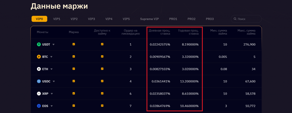 Маржинальная торговля на Bybit, Bybit комиссии