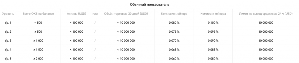 Комиссии OKX, криптобиржа