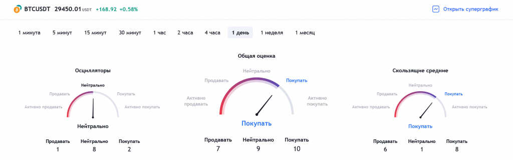 Теханализ криптовалют, технический анализ