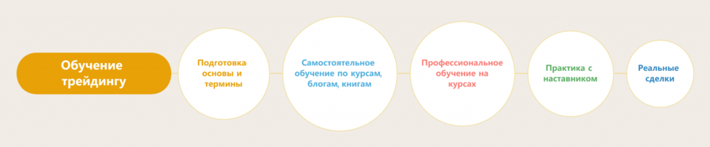 Схема обучения, как научиться трейдингу