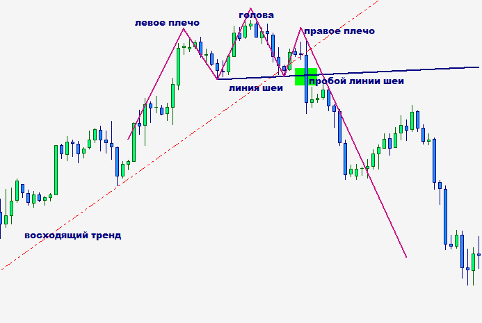 элементы паттерна Голова и плечи