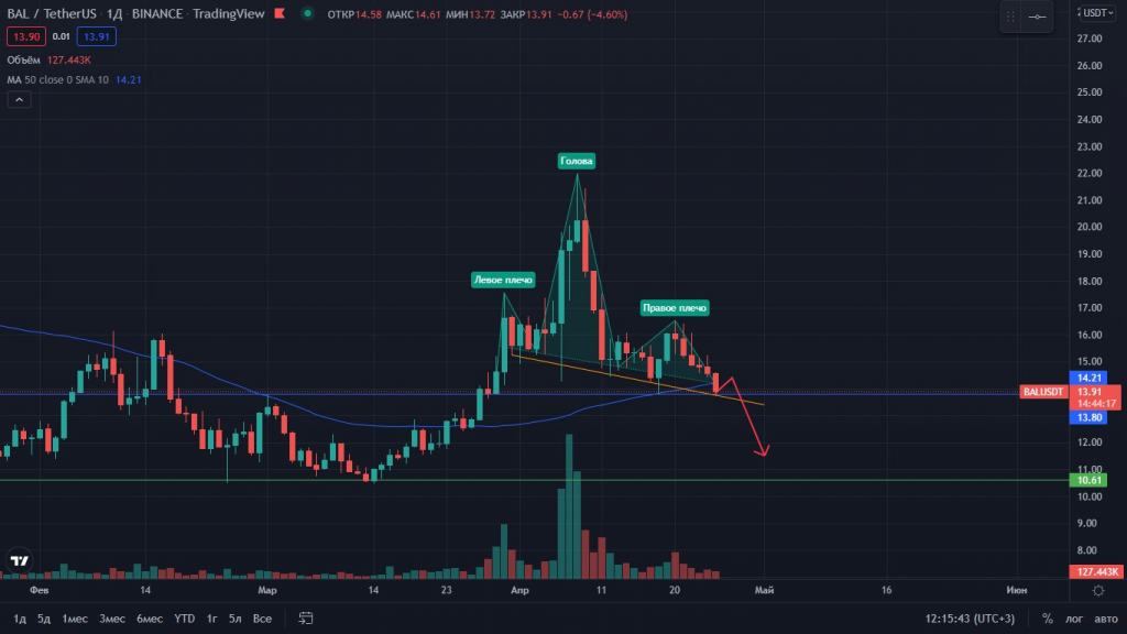 паттерн Голова и плечи на графике TradingView