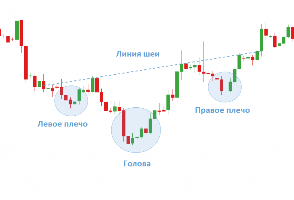 схема графического паттерна голова и плечи