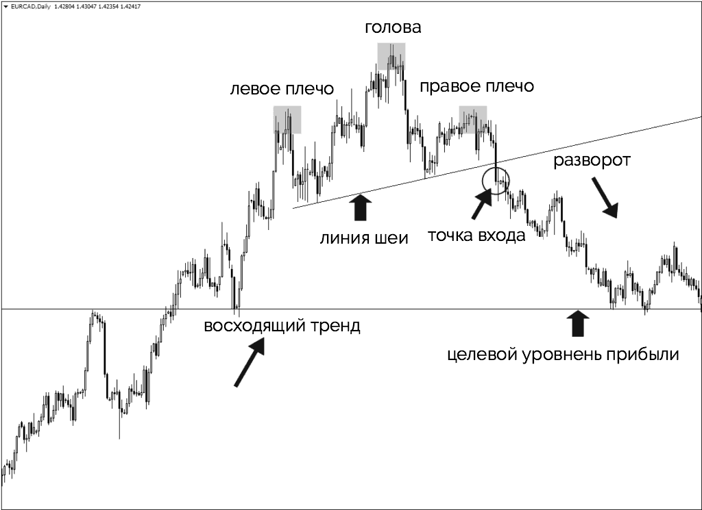 формирование паттерна голова и плечи на графике 