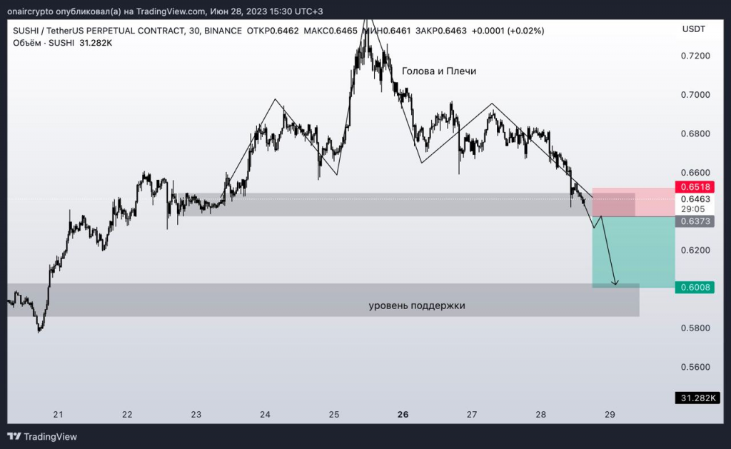 пример паттерна голова и плечи на графике sushiusdt