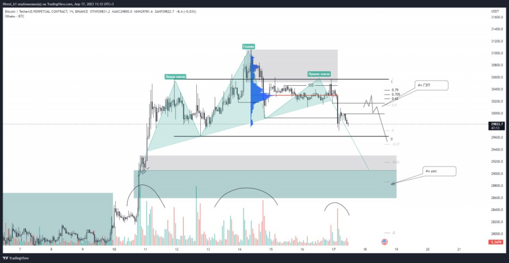 пример паттерна голова и плечи на графике btcusdt