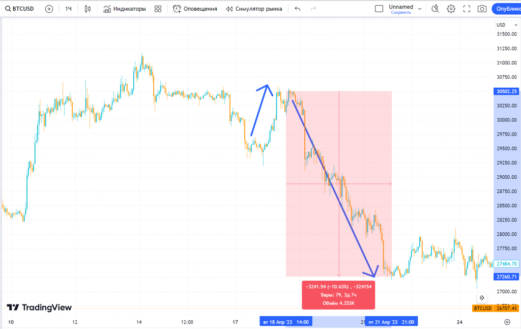 пример паттерна голова и плечи на графике btcusdt