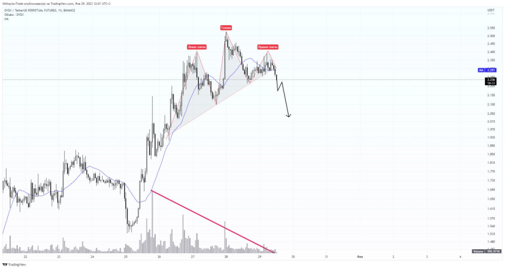 пример паттерна голова и плечи на графике dydxusdt