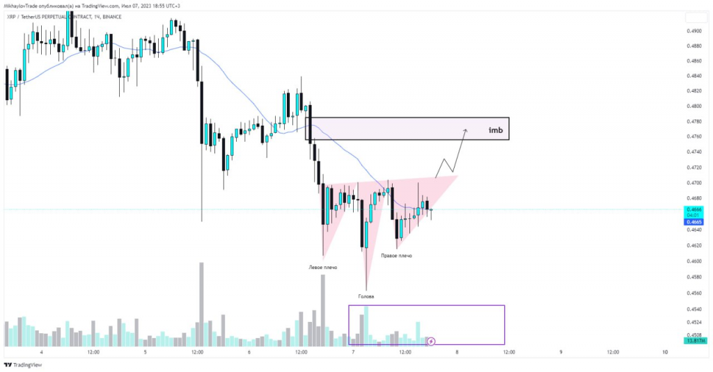 пример паттерна голова и плечи на графике xrpusdt