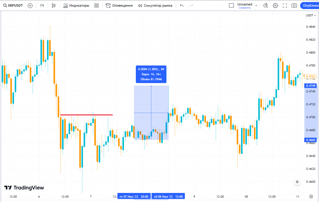 пример паттерна голова и плечи на графике xrpusdt