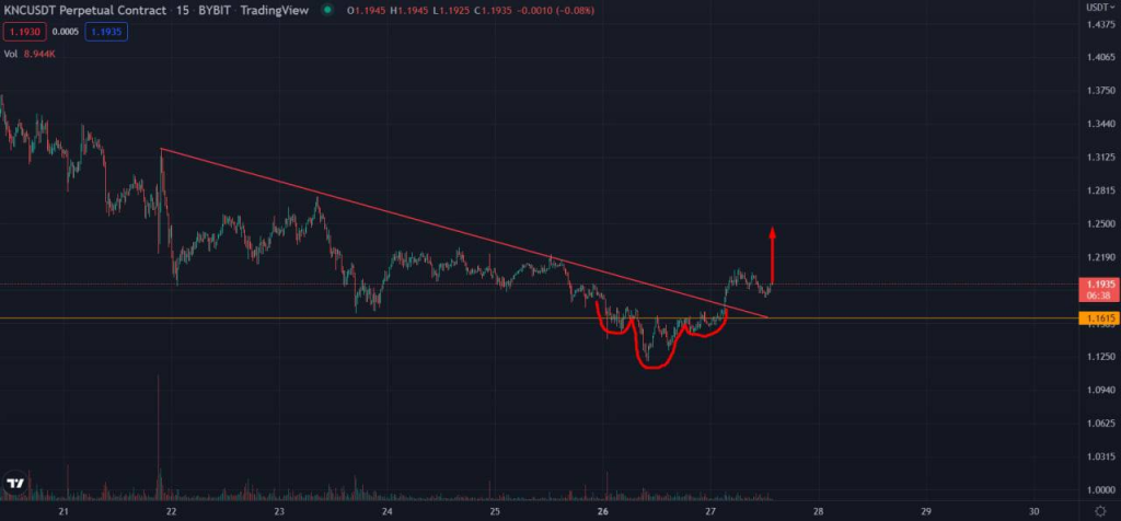 пример паттерна голова и плечи на графике kncusdt