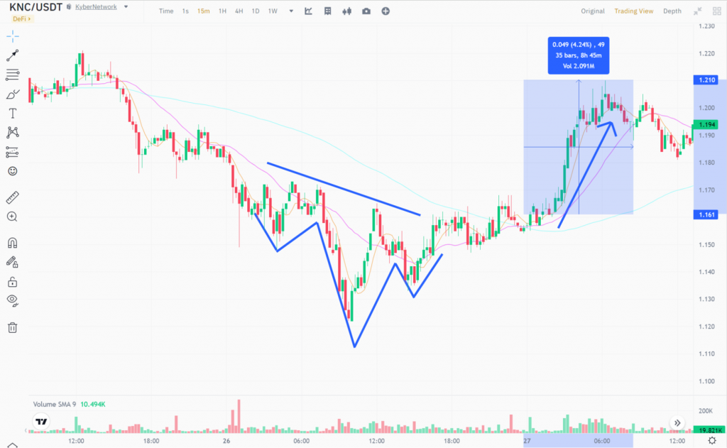 пример паттерна голова и плечи на графике kncusdt