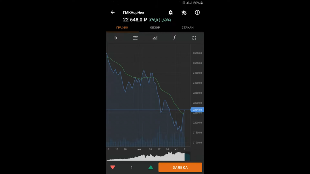 Графики мобильной версии, Finam Trade