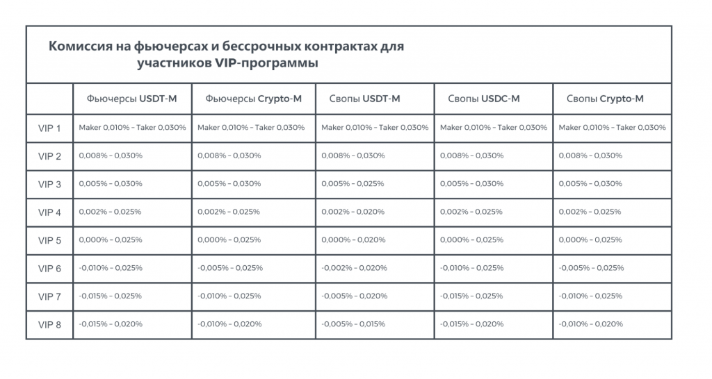 Криптовалютная биржа OKX: комиссии для VIP-пользователей при сделках с фьючерсами