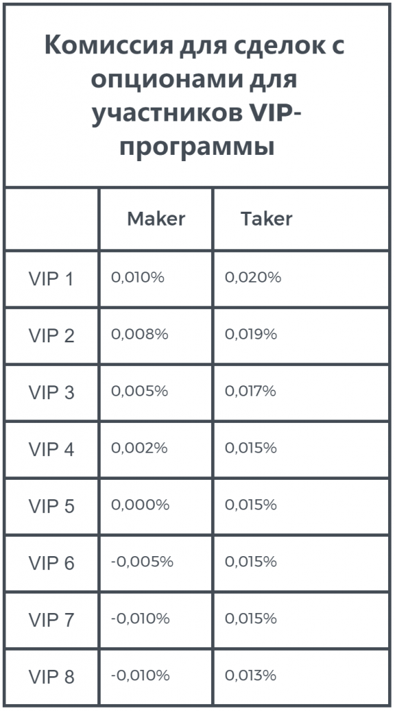 Биржа OKX: комиссии трейдеров на опционном рынке в VIP-программе
