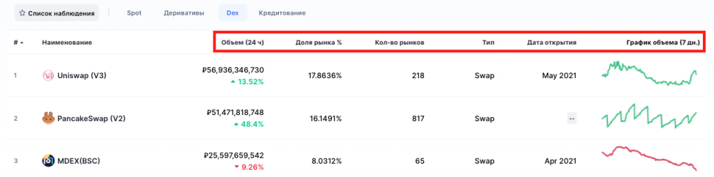 coinmarketcap, coinmarketcap на русском, swap coinmarketcap, обзор coinmarketcap, отзывы coinmarketcap