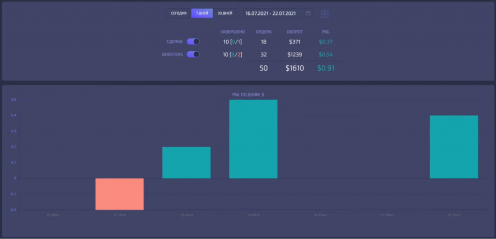торговая статистика в Capico, терминал Capico