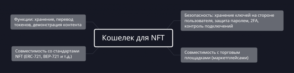 Задачи NFT-кошелька, подборка nft-кошельков