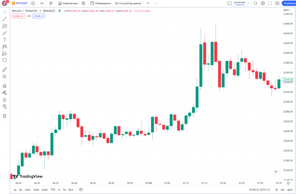 движение цены BTCUSDT на минутном таймфрейме