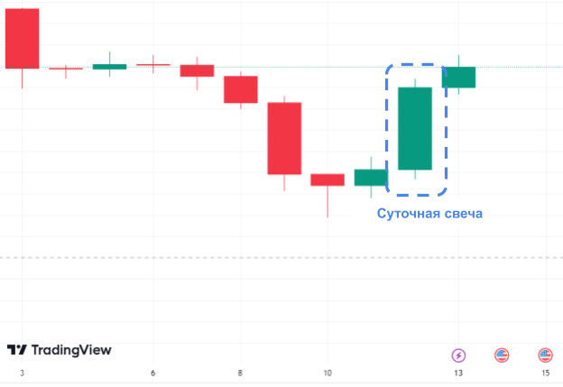 свечной график TradingView