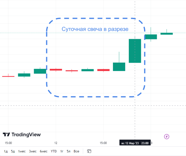 движение цены за день на графике TradingView
