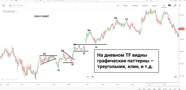 свечной график на суточном таймфрейме