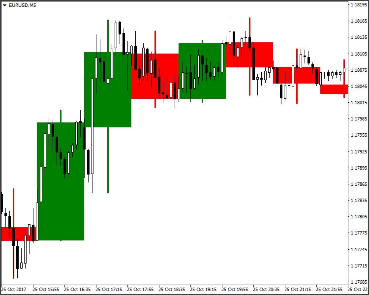 свечной график EURUSD в терминале MetaTrader