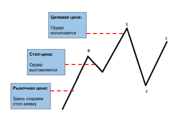 схема работы стоп-ордера