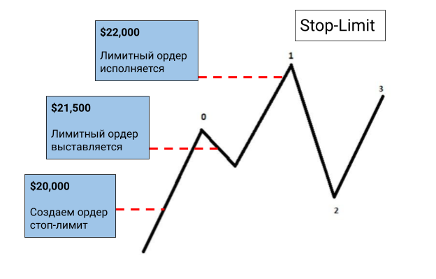 схема работы ордера стоп-лимит