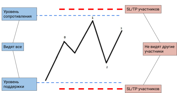 схема работы ордеров Stop-Loss и Take-Profit